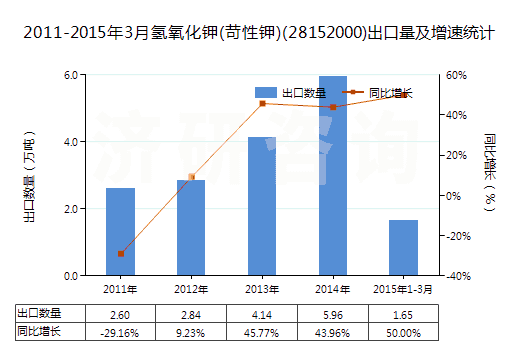 2011-2015年3月氫氧化鉀(苛性鉀)(28152000)出口量及增速統(tǒng)計 2011-2015年3月氫氧化鉀(苛性鉀)(28152000)出口量及增速統(tǒng)計